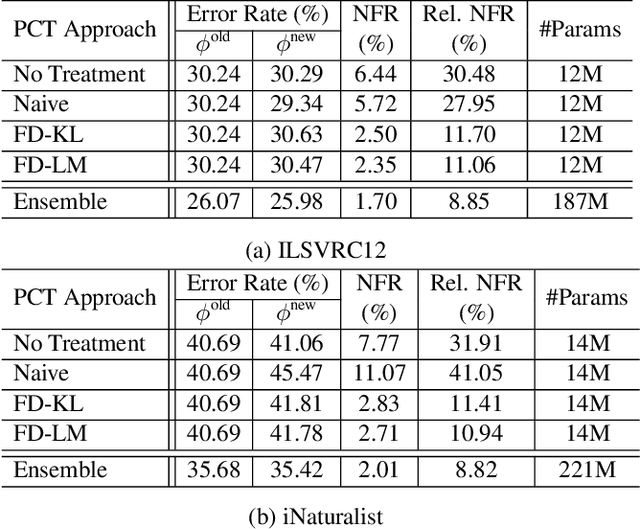 Figure 4 for Positive-Congruent Training: Towards Regression-Free Model Updates