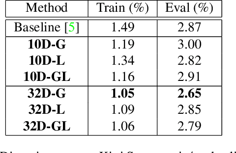 Figure 4 for Scale-Adaptive Neural Dense Features: Learning via Hierarchical Context Aggregation