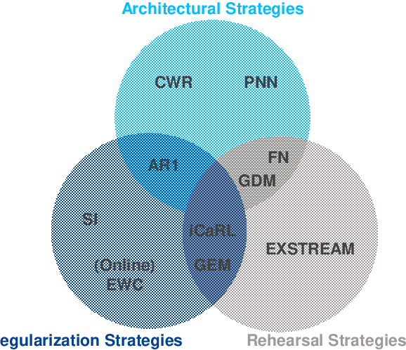 Figure 1 for Regularization-based Continual Learning for Fault Prediction in Lithium-Ion Batteries