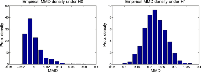 Figure 3 for A Kernel Method for the Two-Sample Problem