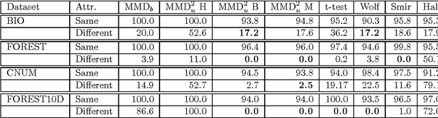 Figure 4 for A Kernel Method for the Two-Sample Problem