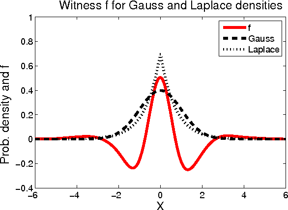 Figure 1 for A Kernel Method for the Two-Sample Problem