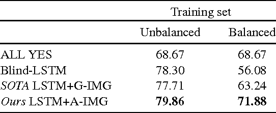 Figure 2 for Yin and Yang: Balancing and Answering Binary Visual Questions