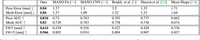 Figure 1 for Weakly-Supervised Mesh-Convolutional Hand Reconstruction in the Wild