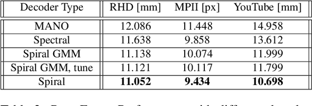 Figure 3 for Weakly-Supervised Mesh-Convolutional Hand Reconstruction in the Wild