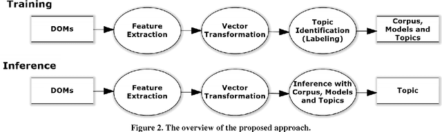 Figure 3 for Using Semantic Similarity for Input Topic Identification in Crawling-based Web Application Testing