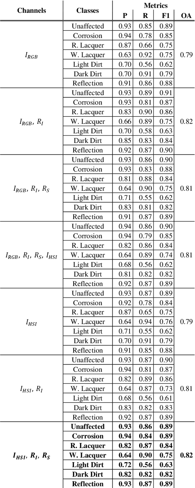 Figure 2 for Corrosion Detection for Industrial Objects: From Multi-Sensor System to 5D Feature Space