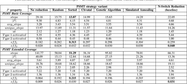 Figure 3 for Prioritized Variable-length Test Cases Generation for Finite State Machines