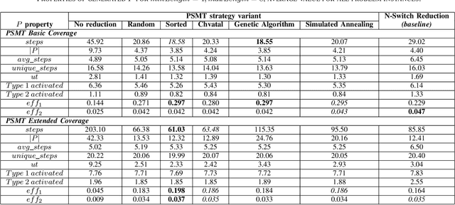 Figure 4 for Prioritized Variable-length Test Cases Generation for Finite State Machines