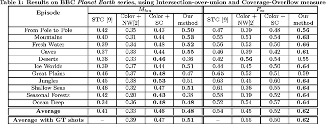 Figure 2 for A Deep Siamese Network for Scene Detection in Broadcast Videos