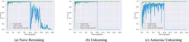 Figure 1 for Amnesiac Machine Learning