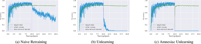 Figure 3 for Amnesiac Machine Learning