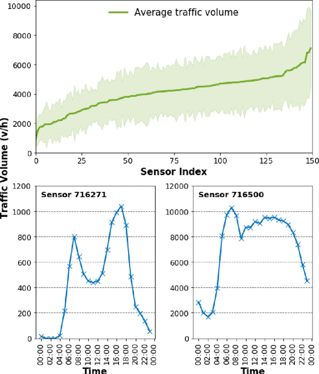 Figure 4 for Network-wide Multi-step Traffic Volume Prediction using Graph Convolutional Gated Recurrent Neural Network