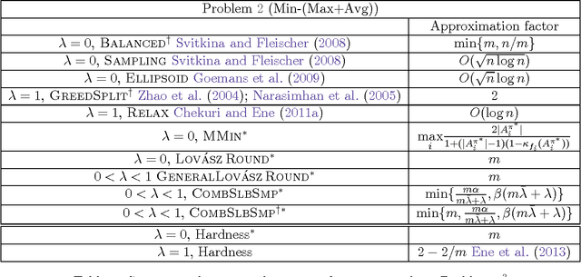 Figure 3 for Mixed Robust/Average Submodular Partitioning: Fast Algorithms, Guarantees, and Applications to Parallel Machine Learning and Multi-Label Image Segmentation