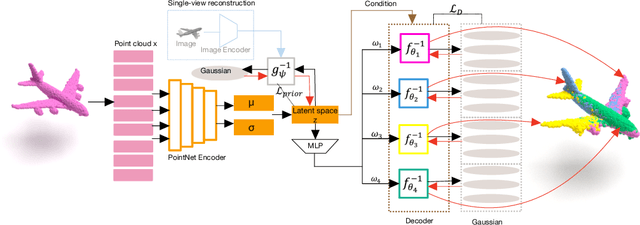 Figure 2 for Go with the Flows: Mixtures of Normalizing Flows for Point Cloud Generation and Reconstruction