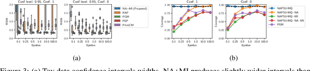 Figure 3 for Noise-Aware Statistical Inference with Differentially Private Synthetic Data