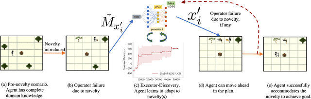Figure 2 for RAPid-Learn: A Framework for Learning to Recover for Handling Novelties in Open-World Environments