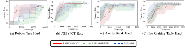 Figure 3 for RAPid-Learn: A Framework for Learning to Recover for Handling Novelties in Open-World Environments