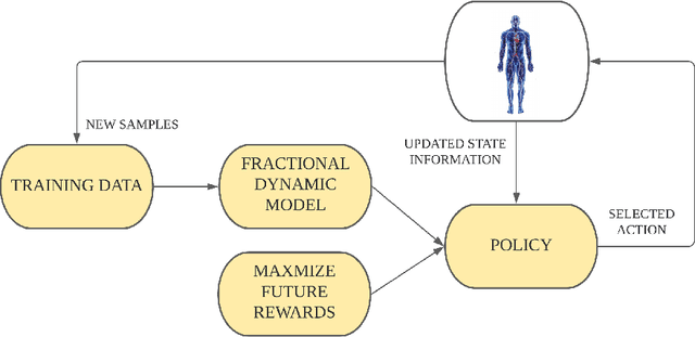 Figure 1 for Non-Markovian Reinforcement Learning using Fractional Dynamics