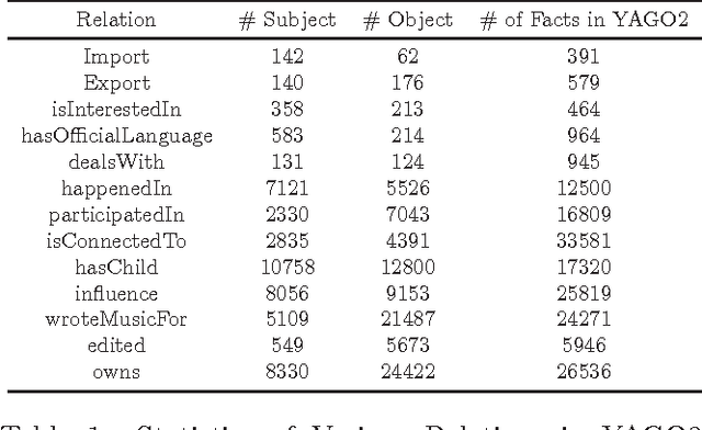 Figure 1 for Trust from the past: Bayesian Personalized Ranking based Link Prediction in Knowledge Graphs
