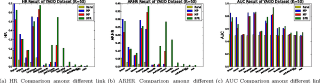 Figure 2 for Trust from the past: Bayesian Personalized Ranking based Link Prediction in Knowledge Graphs