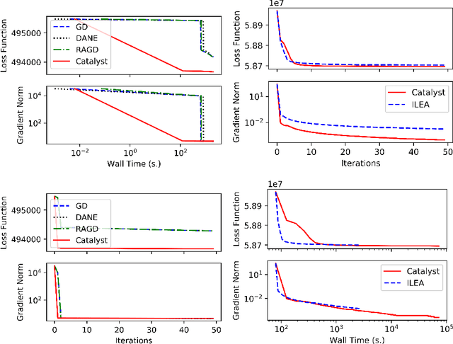 Figure 4 for Accelerated Algorithms for Convex and Non-Convex Optimization on Manifolds
