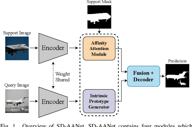 Figure 1 for A Self-Distillation Embedded Supervised Affinity Attention Model for Few-Shot Segmentation