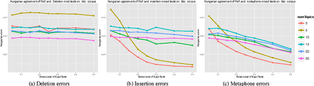 Figure 2 for Topic Stability over Noisy Sources