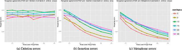 Figure 4 for Topic Stability over Noisy Sources