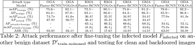 Figure 4 for BadDet: Backdoor Attacks on Object Detection