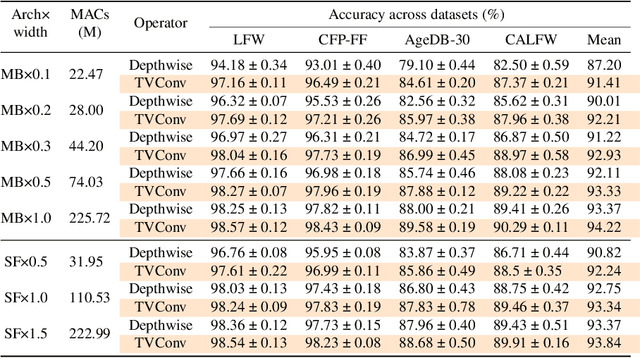 Figure 2 for TVConv: Efficient Translation Variant Convolution for Layout-aware Visual Processing