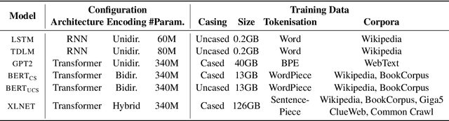 Figure 2 for How Furiously Can Colourless Green Ideas Sleep? Sentence Acceptability in Context