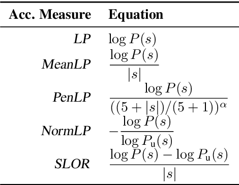 Figure 3 for How Furiously Can Colourless Green Ideas Sleep? Sentence Acceptability in Context
