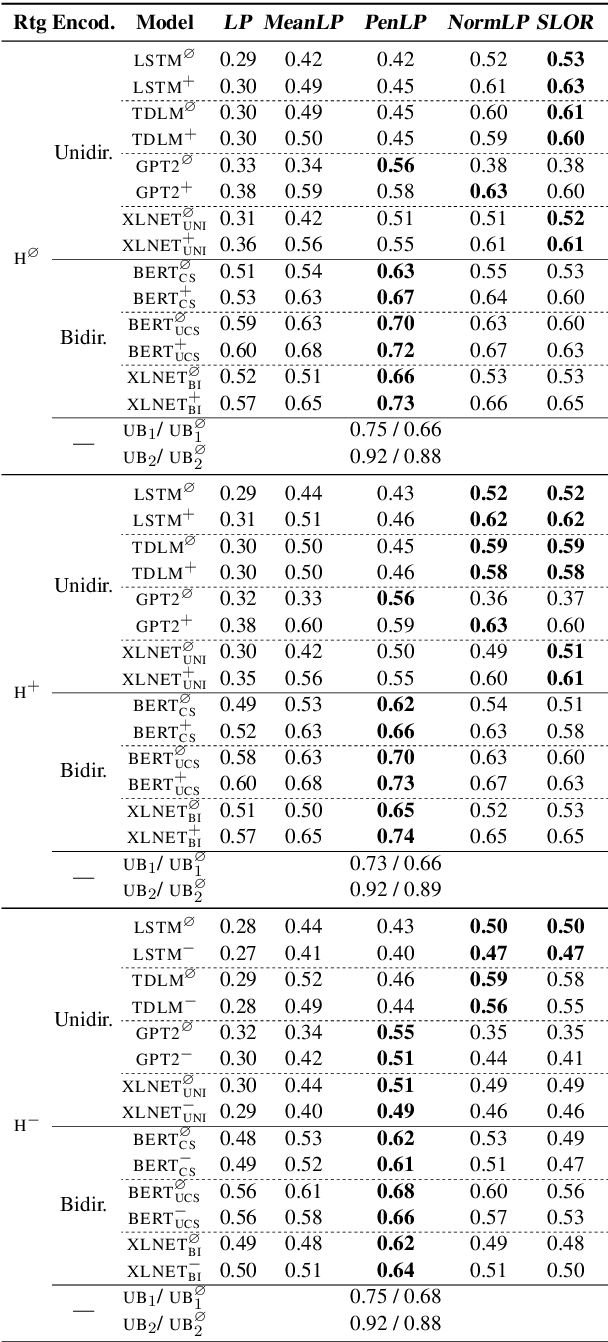 Figure 4 for How Furiously Can Colourless Green Ideas Sleep? Sentence Acceptability in Context