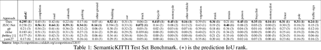 Figure 2 for S3CNet: A Sparse Semantic Scene Completion Network for LiDAR Point Clouds