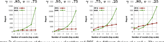 Figure 2 for Revenue Optimization in Posted-Price Auctions with Strategic Buyers