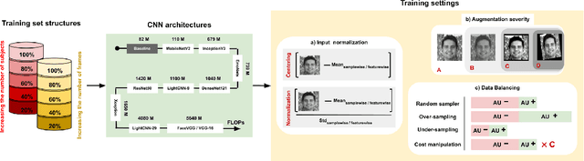 Figure 1 for Which CNNs and Training Settings to Choose for Action Unit Detection? A Study Based on a Large-Scale Dataset
