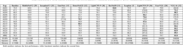 Figure 3 for Which CNNs and Training Settings to Choose for Action Unit Detection? A Study Based on a Large-Scale Dataset