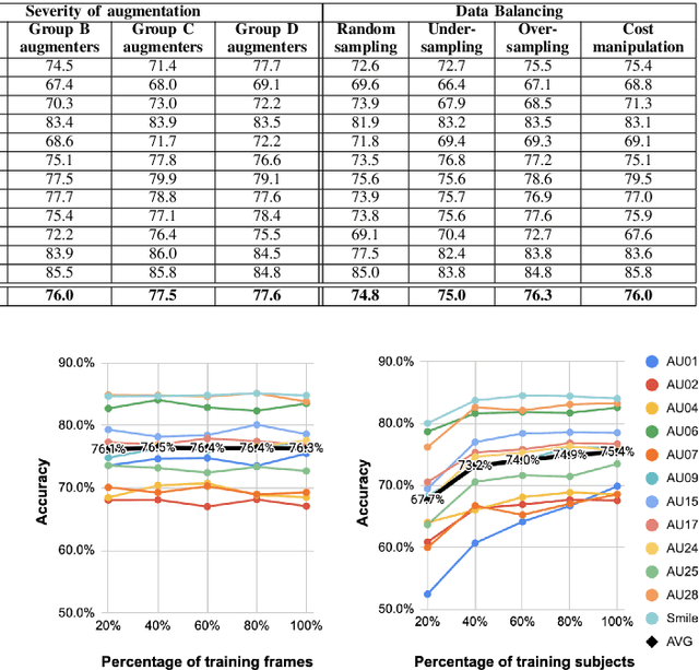 Figure 2 for Which CNNs and Training Settings to Choose for Action Unit Detection? A Study Based on a Large-Scale Dataset