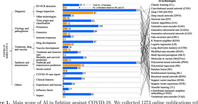 Figure 1 for A Survey on Applications of Artificial Intelligence in Fighting Against COVID-19