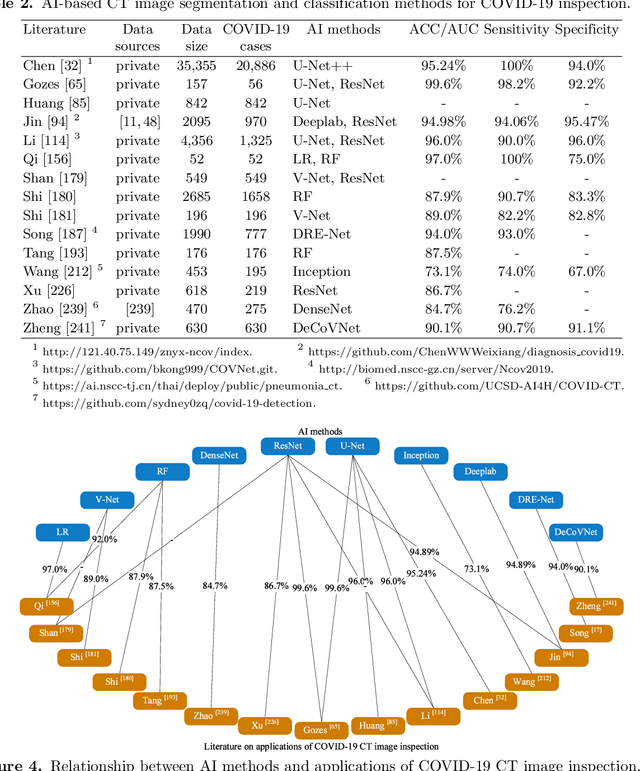 Figure 4 for A Survey on Applications of Artificial Intelligence in Fighting Against COVID-19