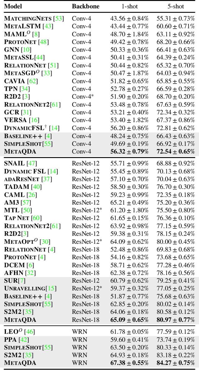 Figure 1 for Shallow Bayesian Meta Learning for Real-World Few-Shot Recognition