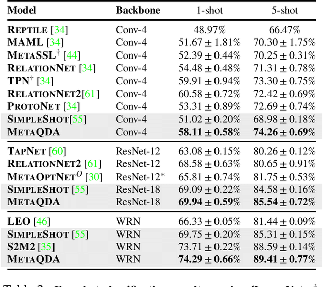 Figure 2 for Shallow Bayesian Meta Learning for Real-World Few-Shot Recognition