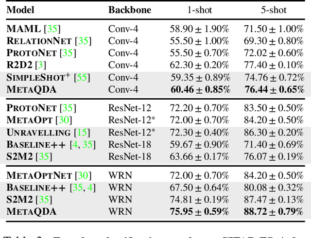 Figure 3 for Shallow Bayesian Meta Learning for Real-World Few-Shot Recognition