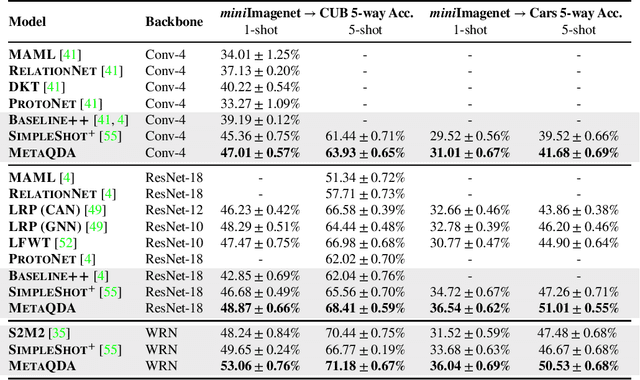Figure 4 for Shallow Bayesian Meta Learning for Real-World Few-Shot Recognition