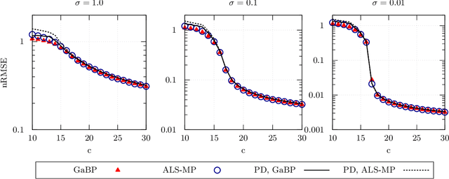 Figure 2 for Matrix completion based on Gaussian belief propagation