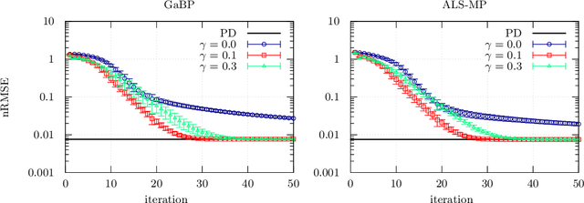 Figure 3 for Matrix completion based on Gaussian belief propagation