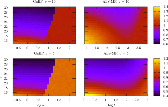Figure 4 for Matrix completion based on Gaussian belief propagation