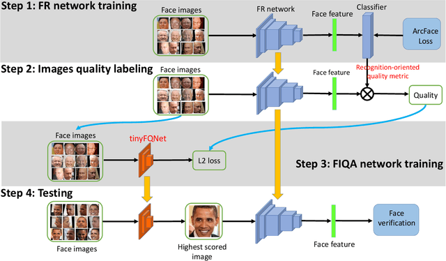 Figure 2 for Deep Tiny Network for Recognition-Oriented Face Image Quality Assessment