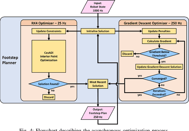 Figure 4 for Asynchronous Real-Time Optimization of Footstep Placement and Timing in Bipedal Walking Robots